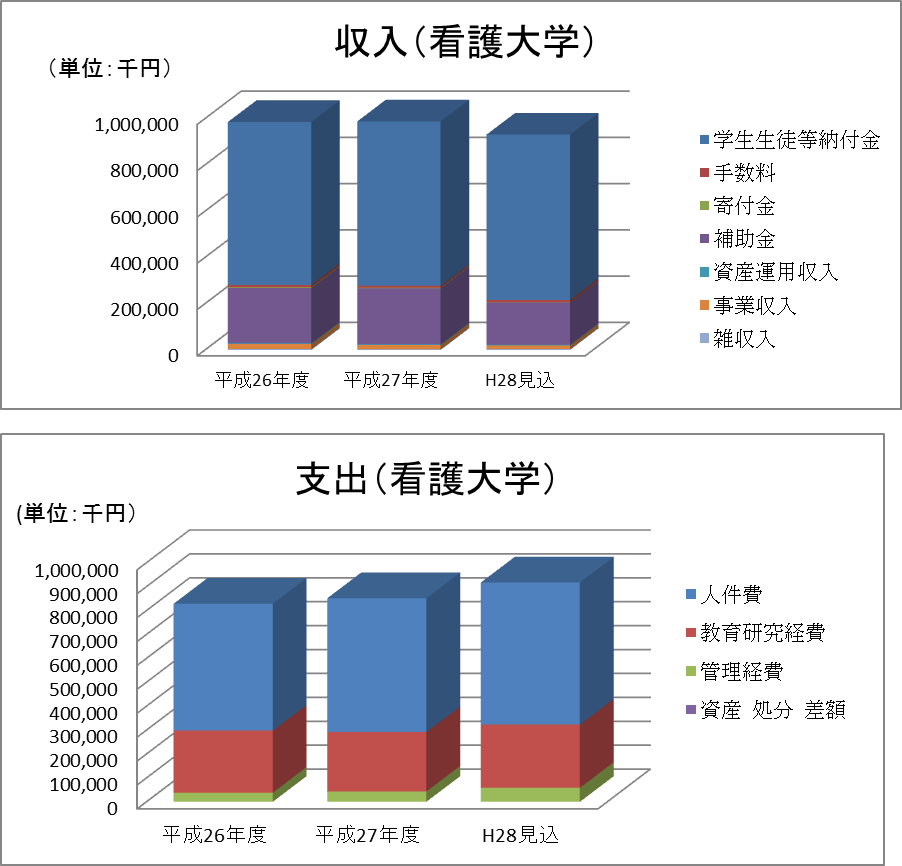 イラスト：平成27年度 財務諸表［大学］グラフ