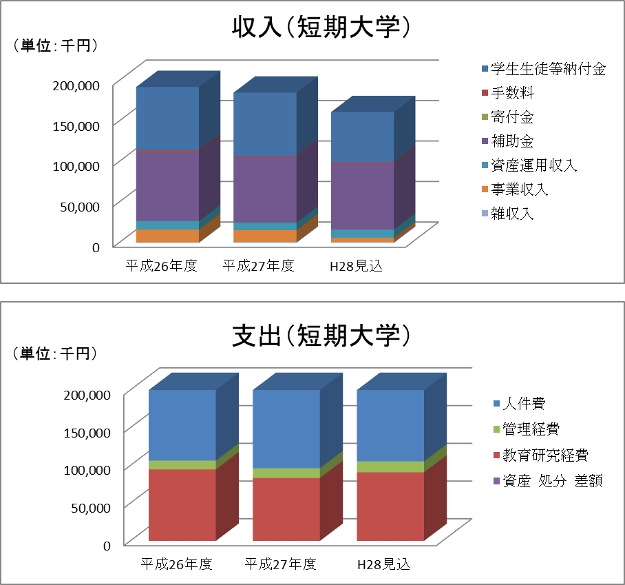 イラスト：平成27年度 財務諸表［短期大学］グラフ