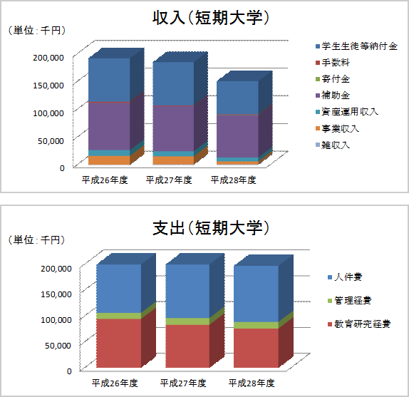 イラスト：平成28年度 財務諸表［短期大学］グラフ
