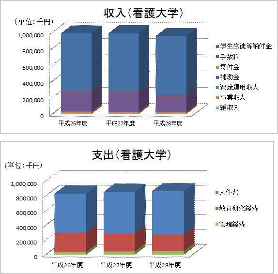 イラスト：平成28年度 財務諸表［大学］グラフ
