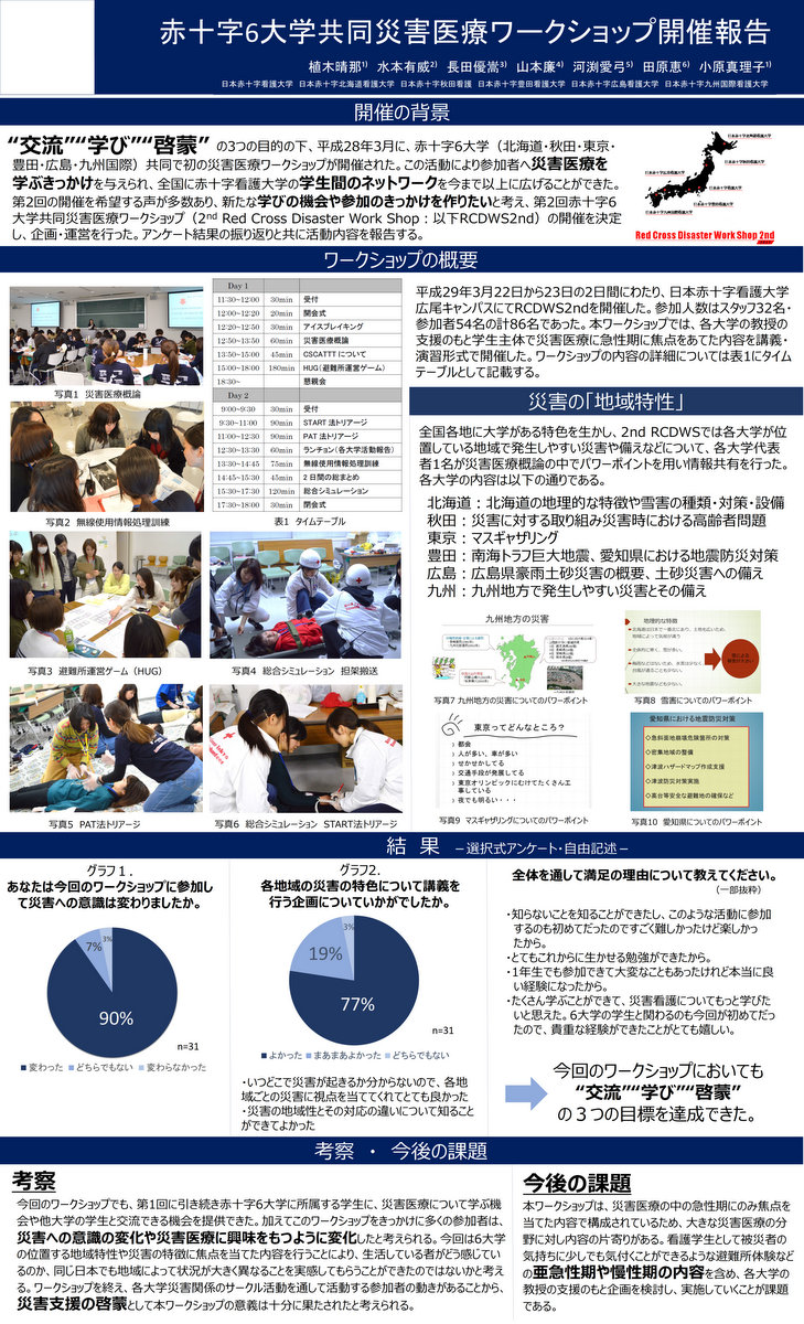 第二回赤十字６大学共同災害医療ワークショップの開催報告
　植木晴那（日本赤十字看護大学　看護学部）
　水本有威（日本赤十字北海道看護大学　看護学部）
　長田優嵩（日本赤十字秋田看護大学　看護学部）
　山本　廉（日本赤十字豊田看護大学　看護学部）
　河渕愛弓（日本赤十字九州国際看護大学　看護学部）
　小原真理子（日本赤十字看護大学　看護学部教授）