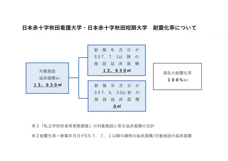 本学の耐震化率について