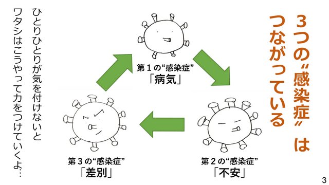 新型コロナウイルスの３つの顔を知ろう！～負のスパイラルを断ち切るために～３