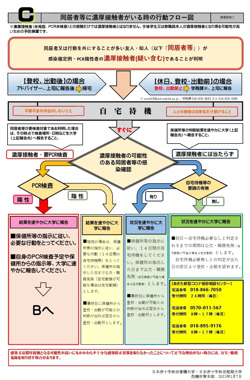 Ｃ．同居者等に濃厚接触者がいる時の行動フロー図