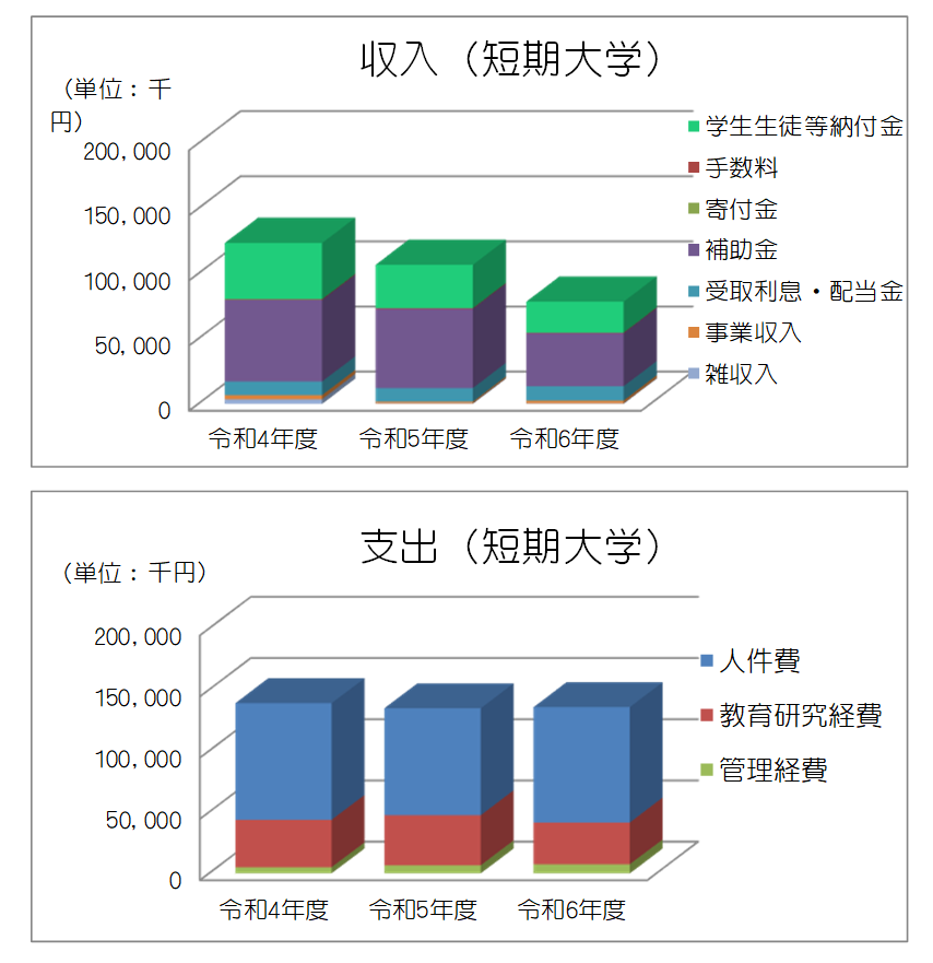 日本赤十字東北看護大学介護福祉短期大学部の令和4年度から令和6年度の収入と支出のグラフ