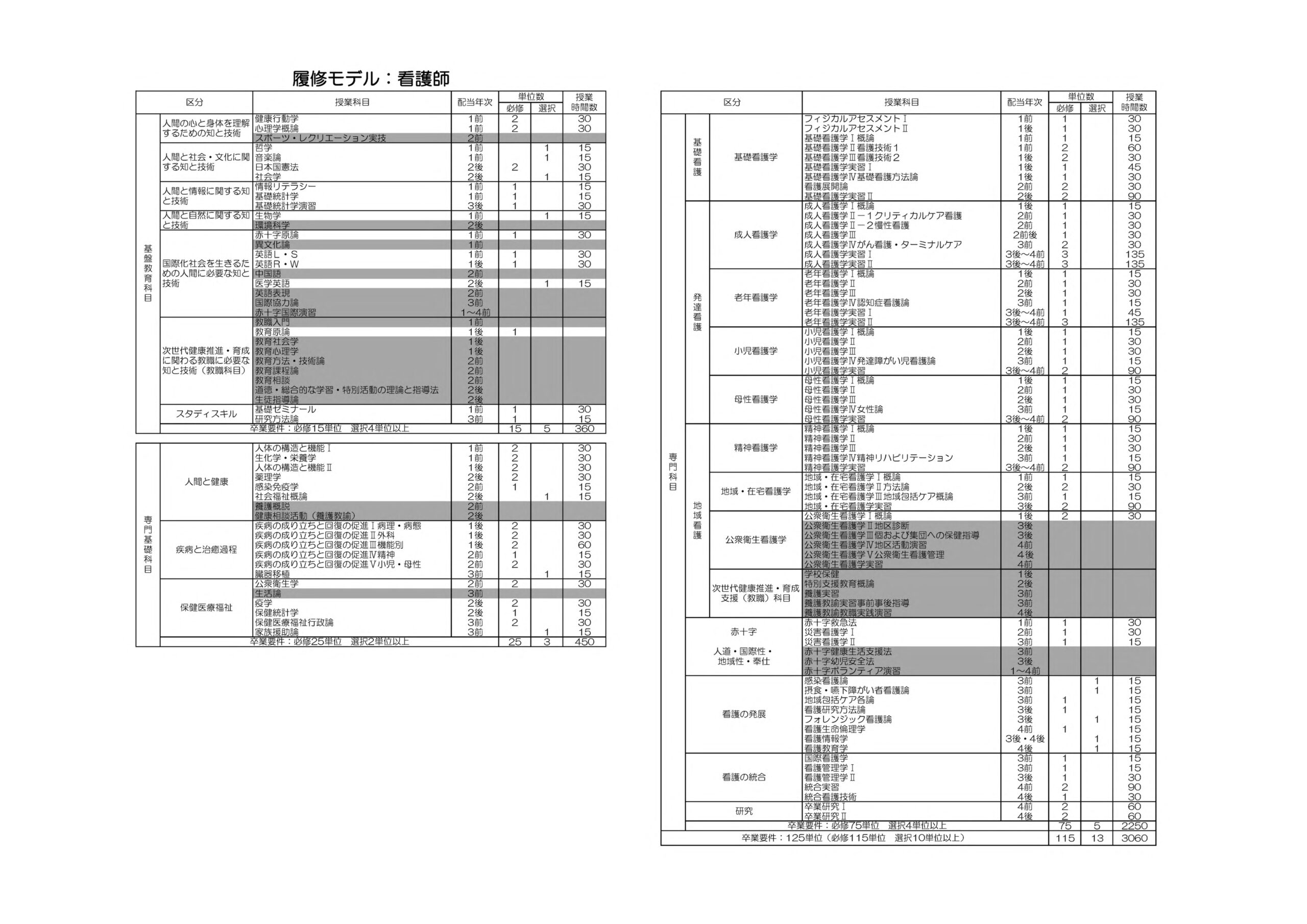 令和7年度入学生履修モデル看護師