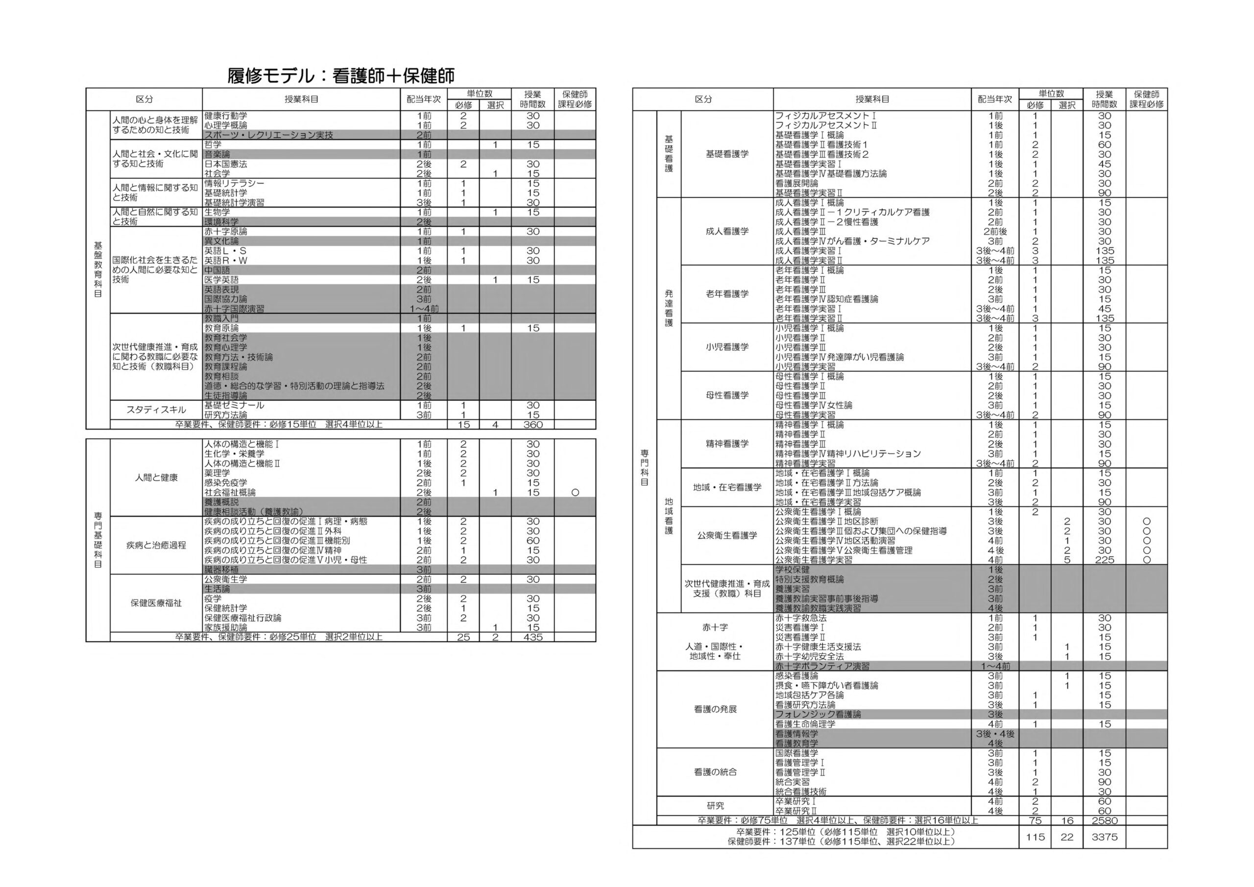令和7年度入学生履修モデル看護師と保健師